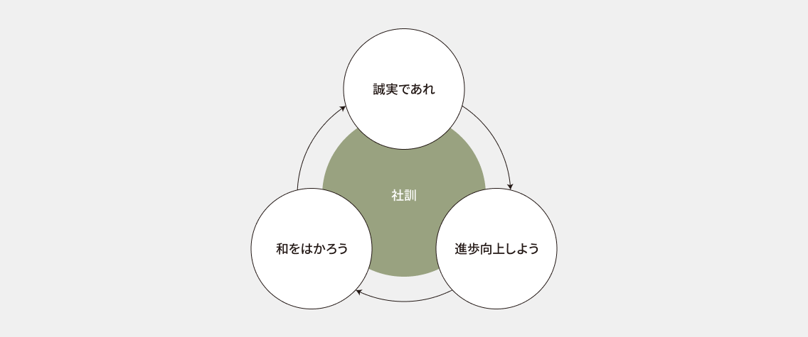 社訓 誠実であれ 進歩向上しよう 和をはかろう