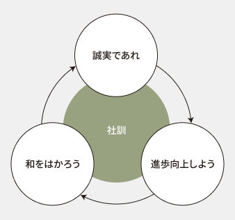 社訓 誠実であれ 進歩向上しよう 和をはかろう