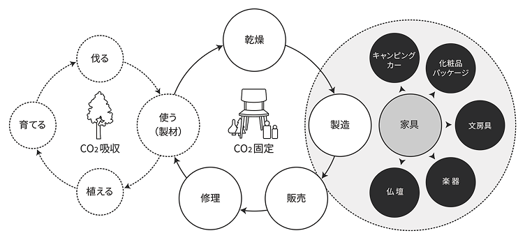 「木工加工技術」がカリモク家具の未来を拓く