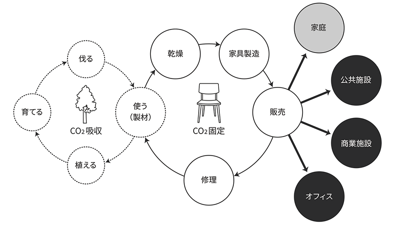 よい家具は、暮らしの様々な場面に寄り添うことができる